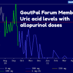 Allopurinol Gout Treatment